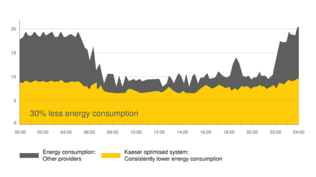 O 30 percent nižšia spotreba energie vďaka systému na úsporu energie KESS Kaeser