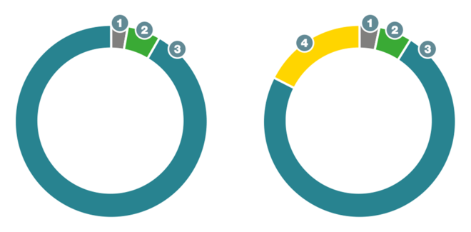 Náklady na životný cyklus adsorpčných sušičov od spoločnosti Kaeser Kompressoren v porovnaní s priemernými adsorpčnými sušičmi.