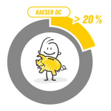 Používanie adsorpčných sušičov DC znižuje náklady na údržbu až do 20 %.