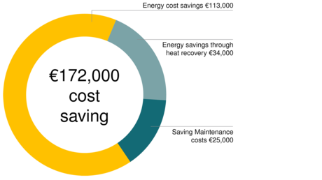 So stanicou stlačeného vzduchu od spoločnosti Kaeser dosahuje spoločnosť ZF Friedrichshafen v Eitorfe úsporu nákladov vo výške 172 000 € ročne