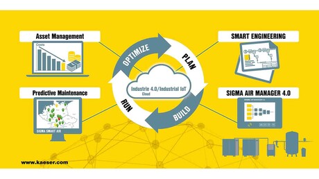 Spoločnosť Kaeser Kompressoren ponúka riešenia Industrie 4.0 pre oblasť stlačeného vzduchu.