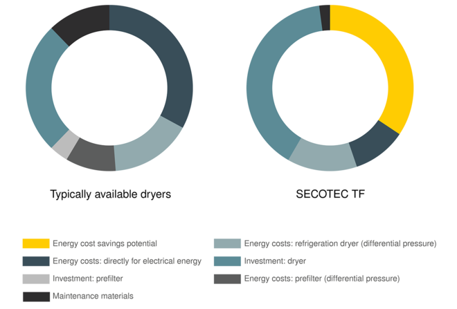 KAESER manažment Life-Cycle-Cost