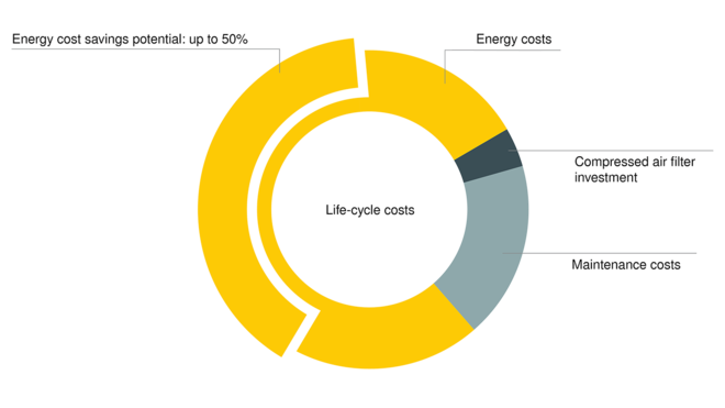 KAESER FILTER: nízke straty tlaku, vysoká úspora