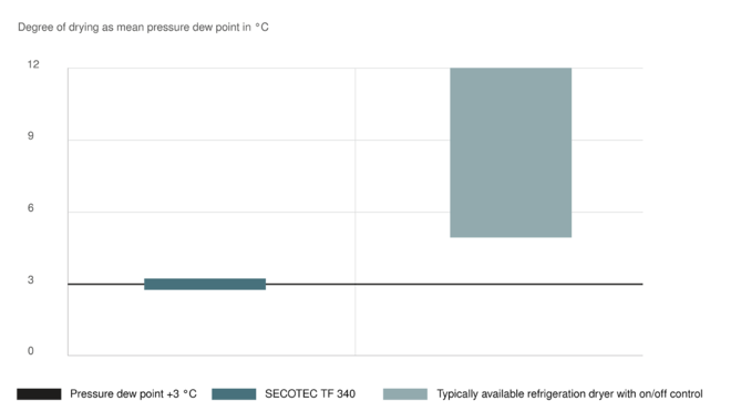 Najlepšie sušenie pri šetrnom spôsobe prevádzky s kondenzačnými sušičkami SECOTEC