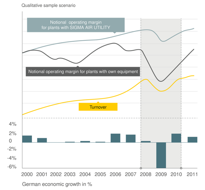 Variabilné náklady namiesto fixných nákladov vďaka SIGMA AIR UTILITY