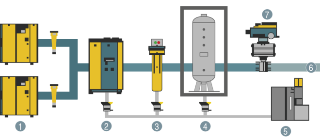 Regulačný tlakový systém DHS - inštalácia za úpravou stlačeného vzduchu