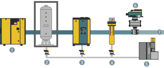 Regulačný tlakový systém DHS - inštalácia pred úpravou stlačeného vzduchu